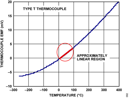 Figure 2. Thermocouple electromotive force (EMF) vs. temperature.
