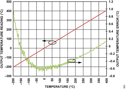 Figure 3. Linearized and calibrated output temperature (with associated error plot) vs. input temperature.