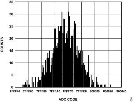 Figure 4. Histogram showing output code spread with AD7793 input pins shorted together.