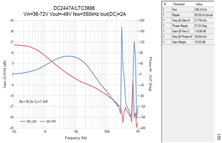 Figure 21. Loop Analysis, VIN = +36 V, VOUT = −48 V, IOUT = 2 A.