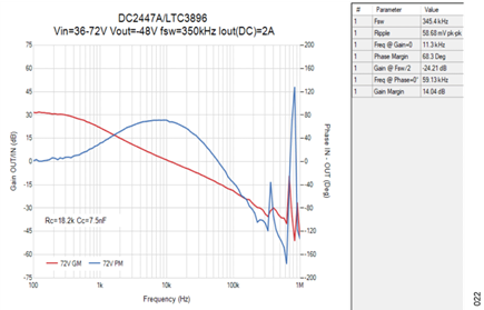 Figure 23. Loop Analysis, VIN = +72 V, VOUT = −48 V, IOUT = 2 A.