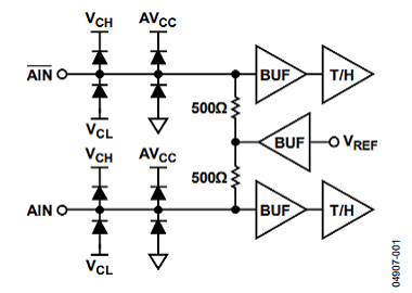 図 1.内部同相モード電圧を持つ一般的なアナログ入力