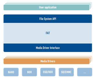 HCC Embedded FAT File System