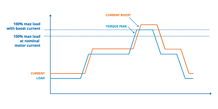 CoolStep Technology Graph