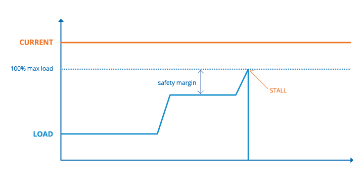 StallGuard Technology Graph