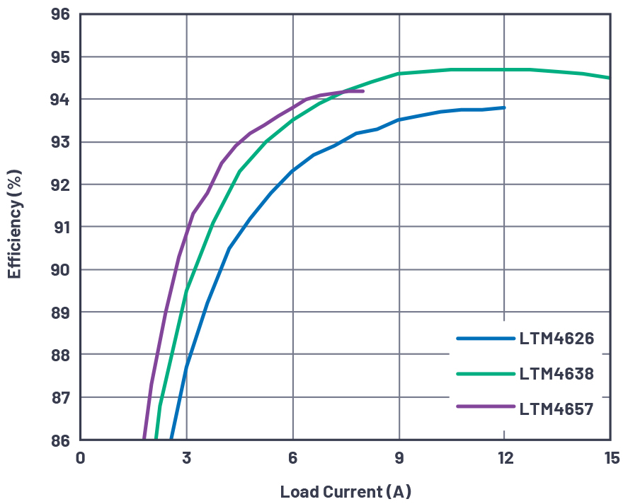 図2 推奨スイッチング周波数を使用し、VIN = 12 V、VOUT = 5 Vとした場合のLTM4626、LTM4638、LTM4657の効率比較