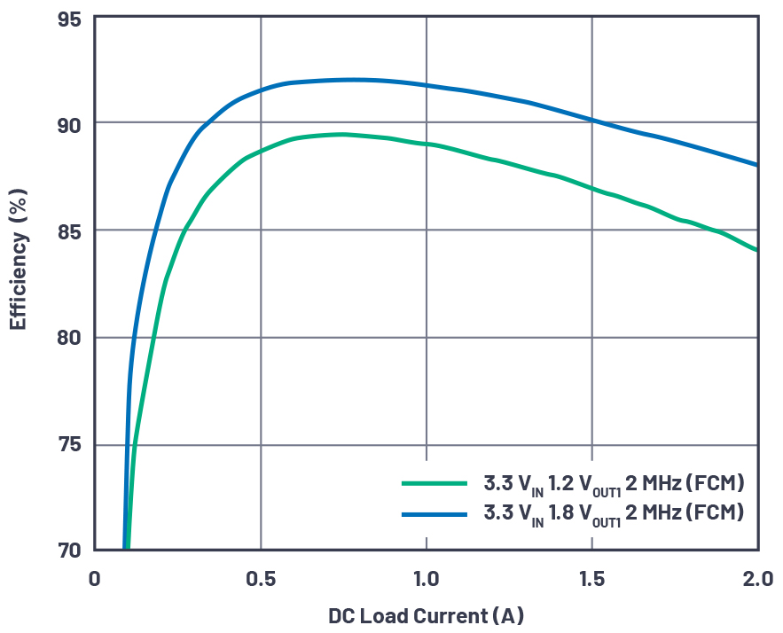 図5 VIN = 3.3V、VOUT1 = 1.2V、VOUT2 = 1.8V、fSW = 2 MHzでのLTM4691の効率曲線