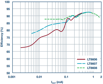 Efficiency vs. load current for LT8606/LT8607/LT8608-based 12 VIN to 5 VOUT step-down converter