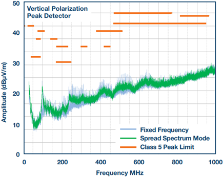 CISPR 25 radiated EMI performance for the circuit in Figure 1