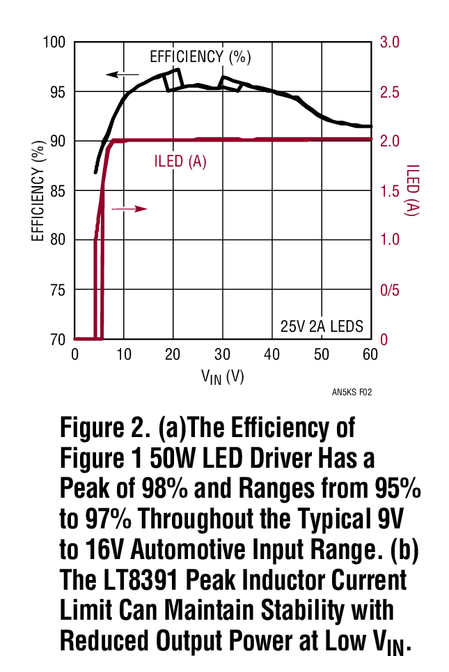 図 2．(a) 図 1 の 50W LED ドライバの効率は、ピークが98%、標準の 9V～16V の自動車入力範囲で 95%～97%（b）LT8391 のピーク・インダクタ電流制限は、低い入力電圧で出力を小さくし、安定性を維持