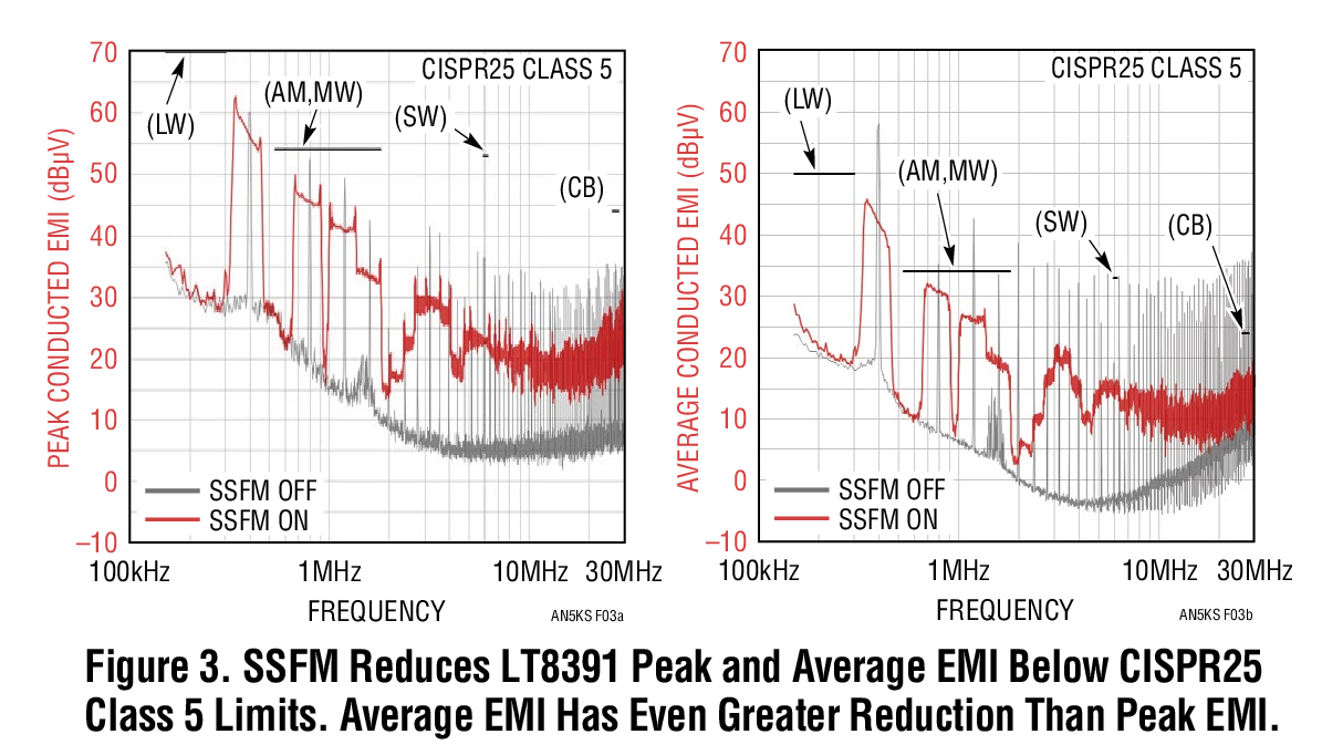 図 3．LT8391 のピークおよび平均 EMI を CISPR25 クラス 5 制限値未満に低減する SSFM ( 平均 EMI はピーク EMI よりも大きく下がる )