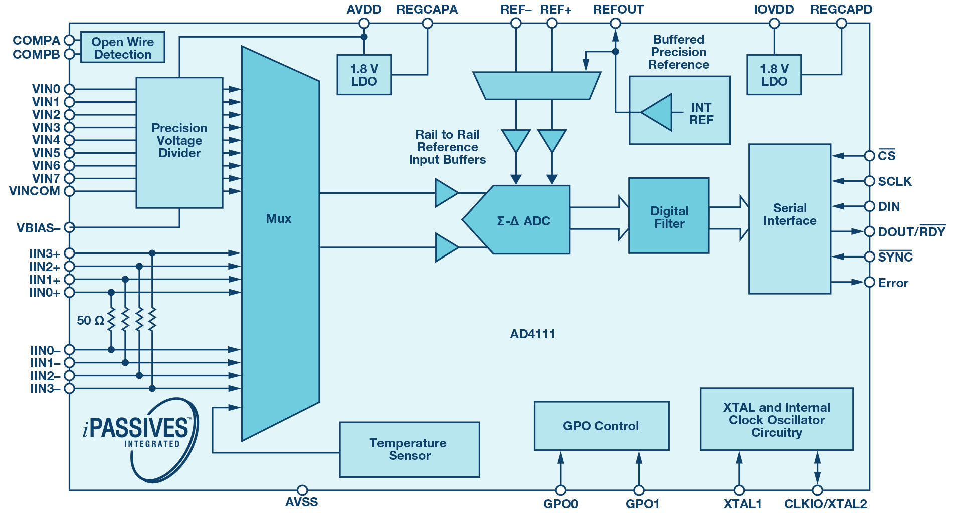 図1. AD4111の機能ブロック図