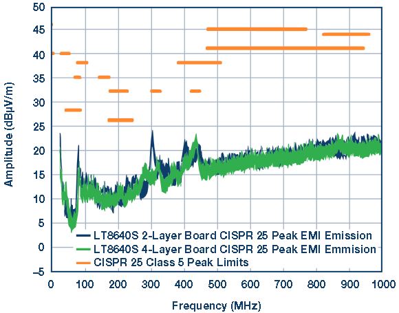 図2. CISPR25で定められた放射性EMIのテスト結果。図1の回路を実装した2層基板と4層基板を使って評価を行いました。