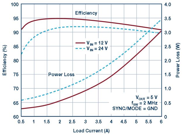 図3. LT8640Sを用いた図1の回路の効率。スイッチング周波数fSWが2MHzで、出力が5V/6Aの場合の結果です。