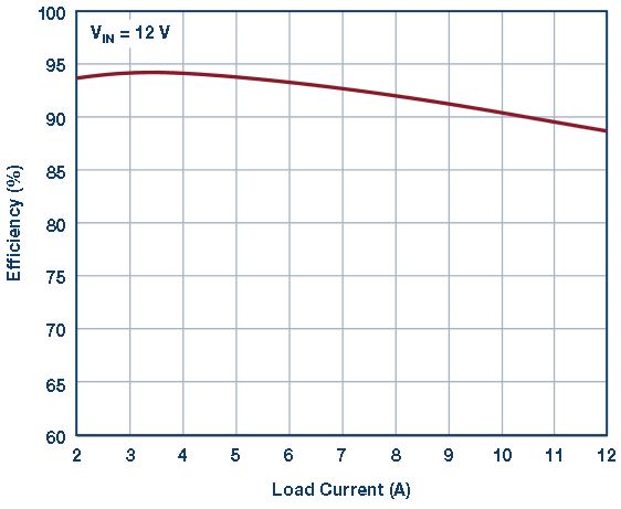 図7. LT8643Sを用いた図6の並列回路の効率。スイッチング周波数fSWが1MHz、入力が12V、出力が3.3V/12Aの場合の評価結果です。