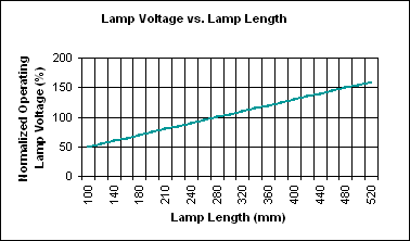 図6. ランプ電圧の長さ依存性