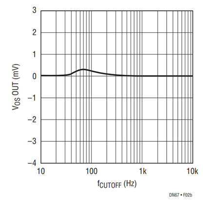 Figure 2b. Output DC Offset vs fCUTOFF for Figure 2as Circuit.