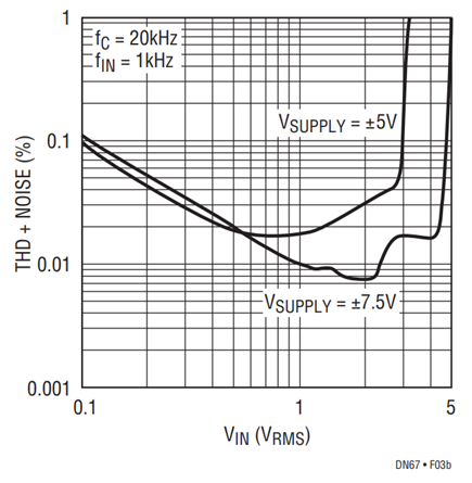 Figure 3b. Plot of Distortion + Noise vs VIN.