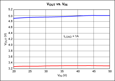 Figure 2. VOUT vs. VIN for the circuit in Figure 1. Graph shows that circuit regulation at a constant load of 1A improves somewhat for the higher input voltages for both the +5V and +3.3V versions.
