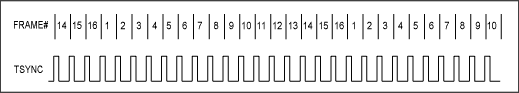 図1. TSYNCとフレーム番号間の送信側タイミング。