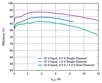 Efficiency vs. load current