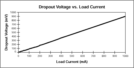 Figure 2. Dropout voltage for the Figure 1 circuit varies (almost) linearly with load current.