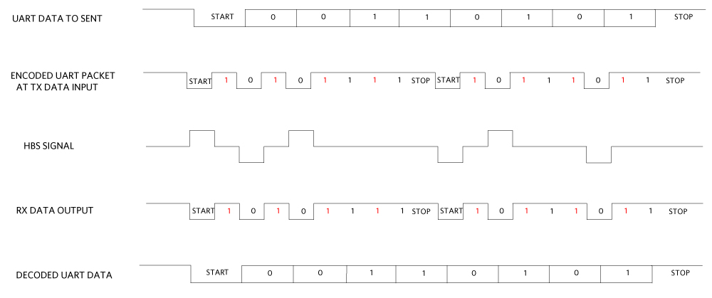 Figure 2. Encoded UART Data Packets Sent Over Home Bus.