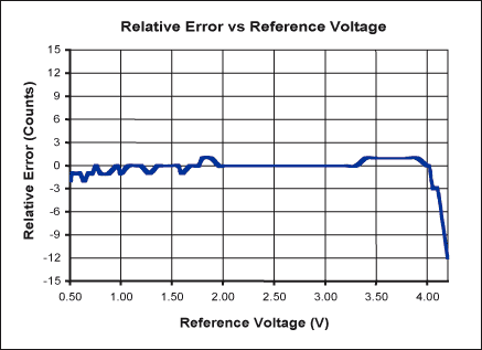 図4. 図3の回路における相対誤差対リファレンス電圧。
