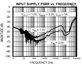 図1. V<sub>IN</sub> PSRRのグラフ。