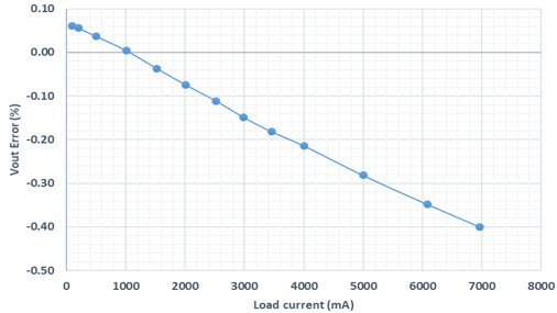 図11. テスト条件における負荷レギュレーション性能：VIN = 3.3V、VOUT = 2.7V、IOUT = 0～7A。