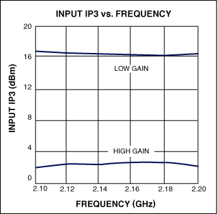 図4. MAX2645の｢入力IP3対周波数｣のグラフ