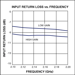 図5. MAX2645の｢入力リターンロス対周波数｣のグラフ