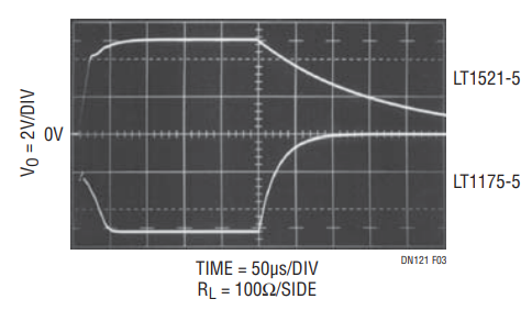 Figure 3. Clean Start-Up and Shutdown is Assured by Utilizing Ganged Shutdown Control of the LT1521 and LT1175.
