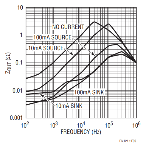 Figure 5. LT1118-2.5 Output Impedance vs Frequency.