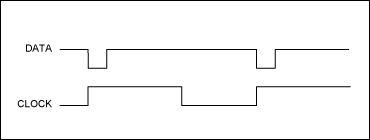 図3. ステップ１～3の試験構成に従って作り出されたデータとクロック信号。