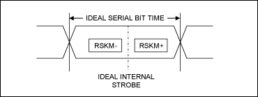 図5. RSKM-、RSKM+、およびストローブ信号の関係。