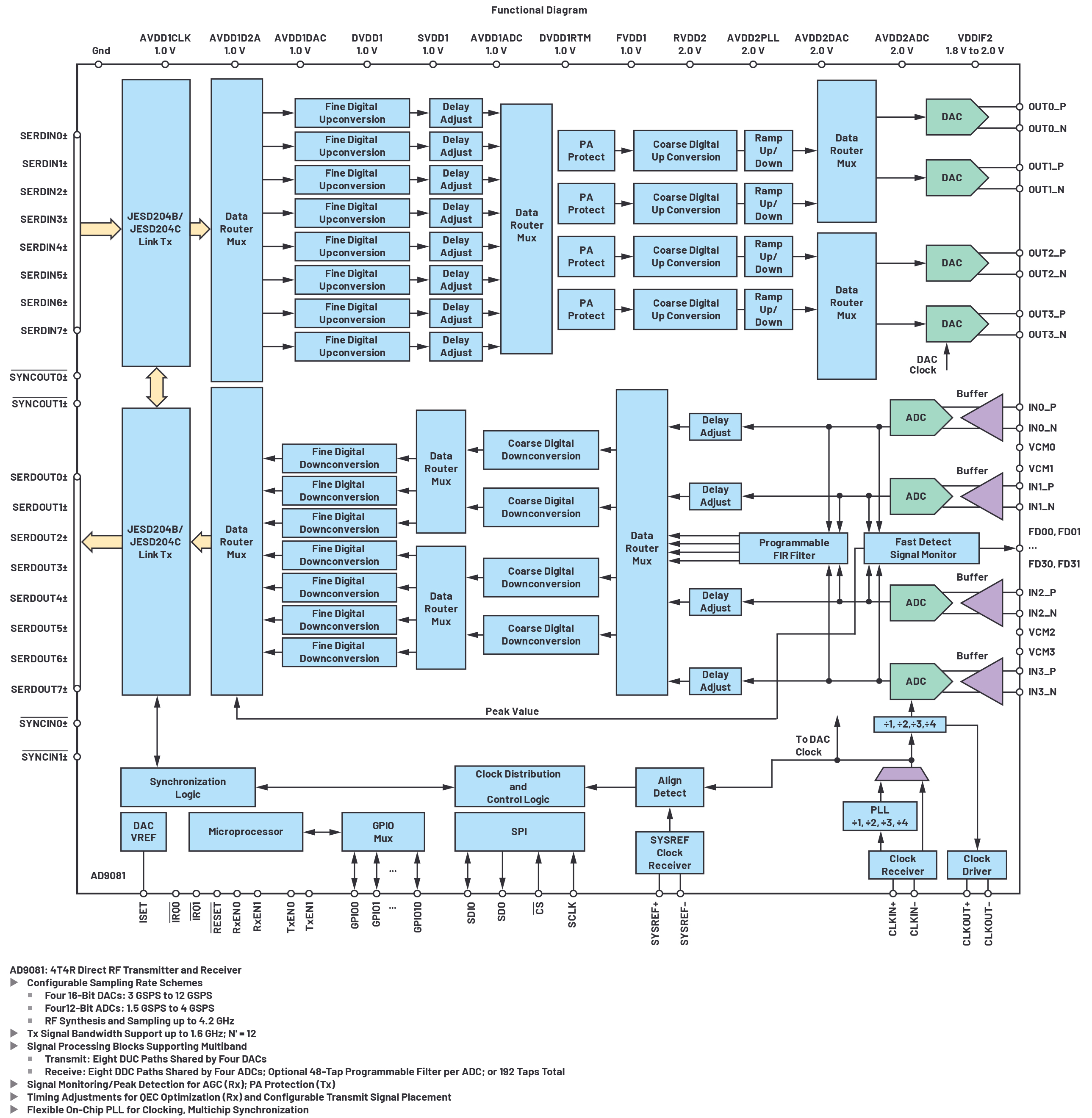 図1. AD9081の機能の説明