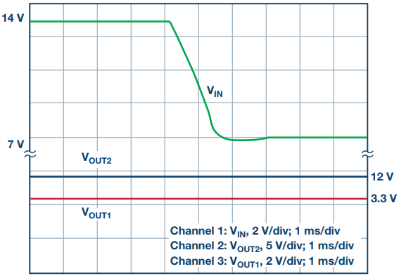 図2. コールド・クランク。レール電圧は14Vから7Vに低下していますが、VOUT1とVOUT2のレギュレーションは維持されています。