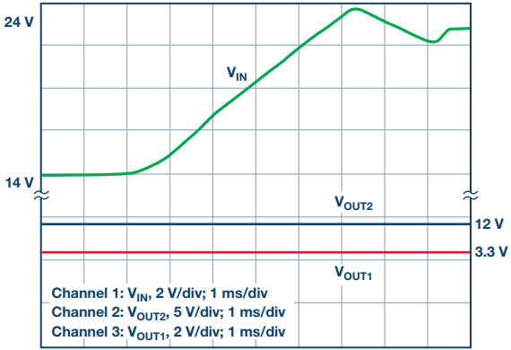 図3. 負荷ダンプ。レール電圧は14Vから24Vに上昇していますが、VOUT1とVOUT2のレギュレーションは維持されています。