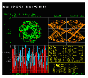 図2. MAX2247を使用したPHSのEVM (+22dBmの出力電力時)
VCC = +3.0V、ICC = 160mA、f = 1.9GHz
PHS信号源のEVM = 1.7%
