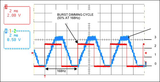 Figure 2. DC inverter supply current ramp at 50% burst dimming.