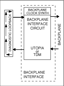 図4. 標準的な診断ループバックモードの動作