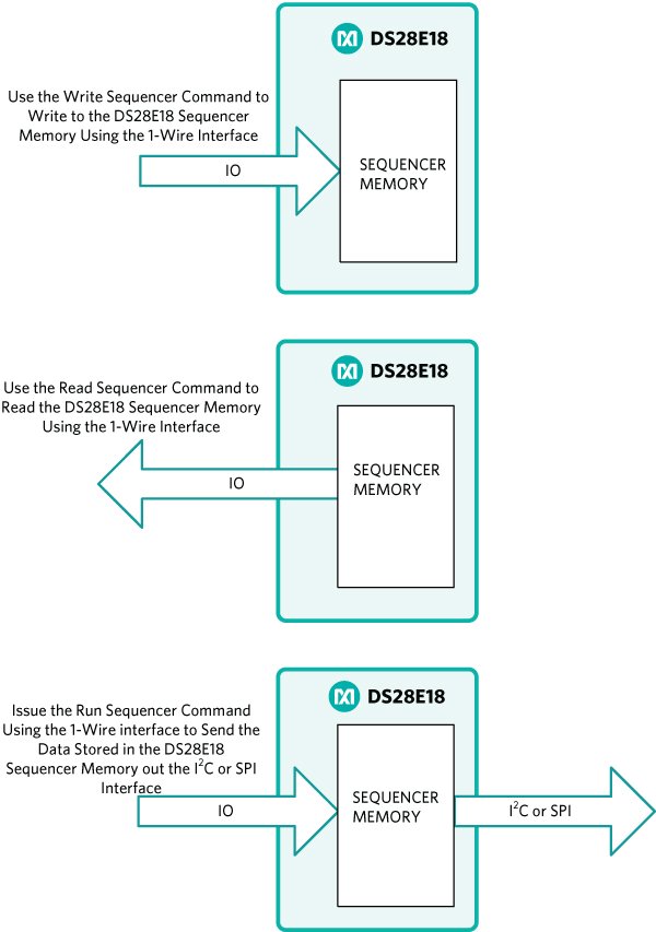 Figure 4. Write, read, and run sequence relationship of the DS28E18