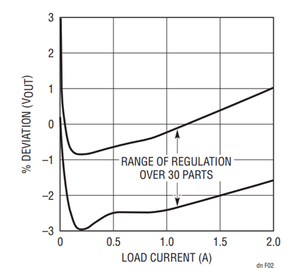 Figure 2. Worst-Case Load Regulation with RWIRE = 0.1Ω.