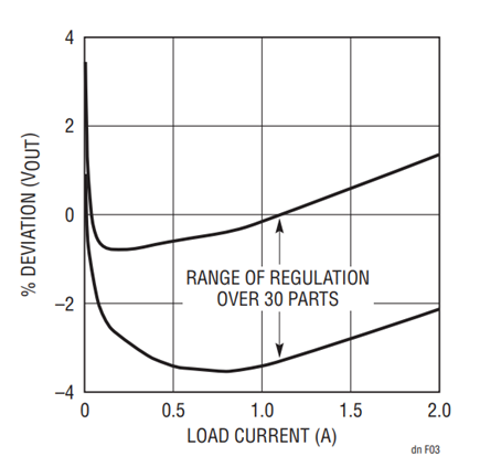 Figure 3. Worst-Case Load Regulation with RWIRE = 0.2Ω.