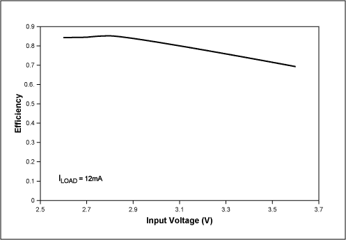 Figure 2. Efficiency for the Figure 2 circuit improves as the battery discharges.