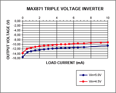 Figure 2. Load current vs. output voltage.
