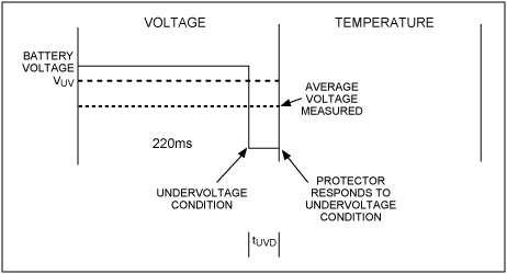 図2. 最小tUVDの条件。この例では、バッテリ電圧は測定ウィンドウの大部分の時間V<sub>UV</sub>を上回りますが、220msのウィンドウの間の測定された平均電圧をV<sub>UV</sub>未満にするほど、十分に小さく低下する例です。