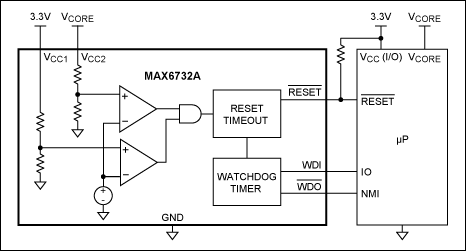 図1. マイクロプロセッサコア電圧とI/O電圧の監視.