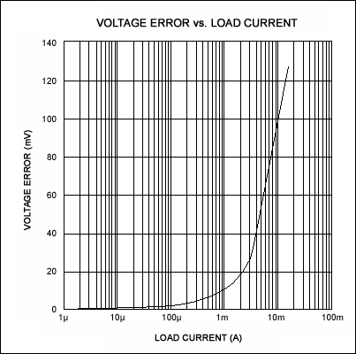 図2. 図1の出力電圧誤差は、負荷電流に伴なって増大します。